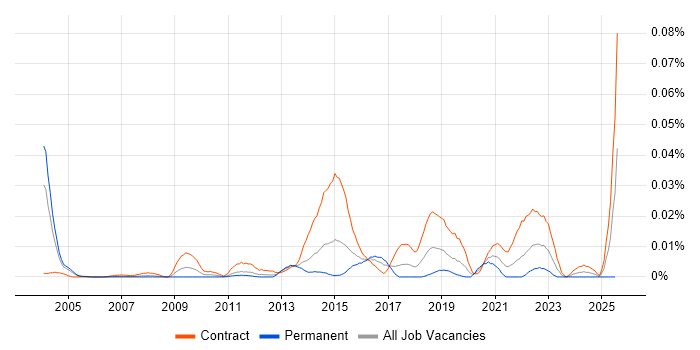Job vacancy trend for ePrescribing in London