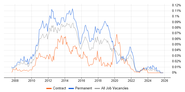 EqualLogic job vacancy trend in London