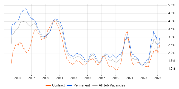 Job vacancy trend for Equities in London Job vacancy trend for Equities in London