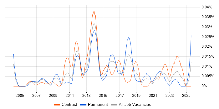 Job vacancy trend for Equitrac in London Job vacancy trend for Equitrac in London