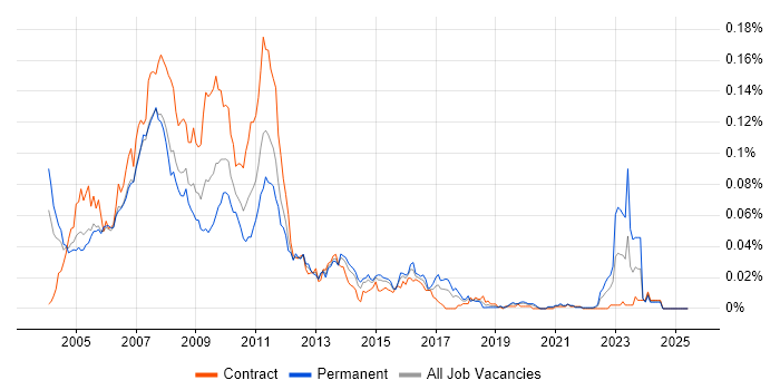 Job vacancy trend for Equity Analyst in London Job vacancy trend for Equity Analyst in London