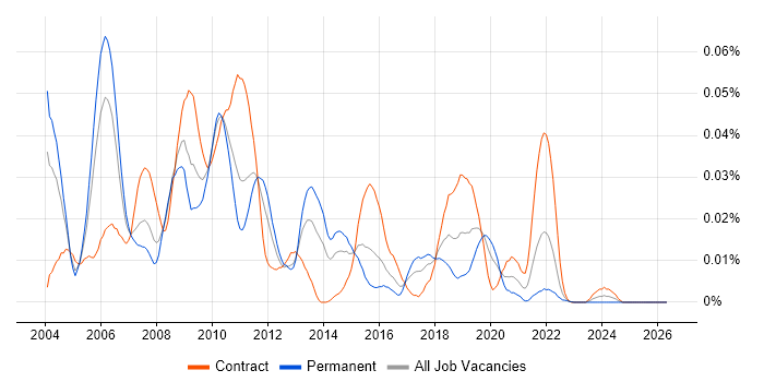 Equity Risk job vacancy trend in London