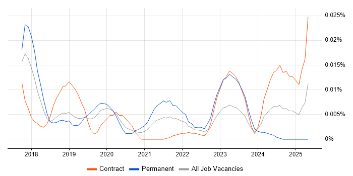 Job vacancy trend for ERC20 in London