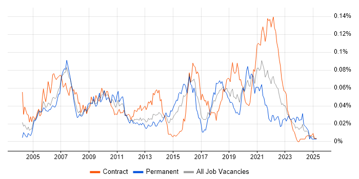 Job vacancy trend for ERD in London