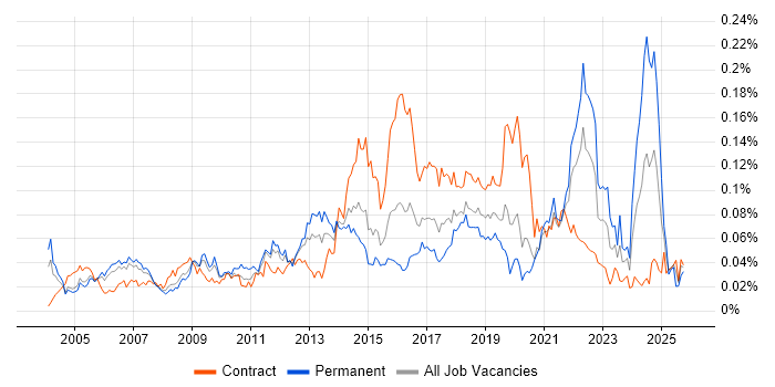 Ergonomics job vacancy trend in London