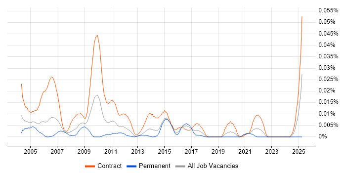 Job vacancy trend for Ericsson Engineer in London Job vacancy trend for Ericsson Engineer in London