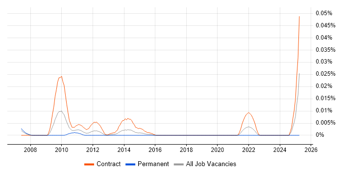 Job vacancy trend for Ericsson Field Engineer in London