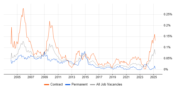 Job vacancy trend for Ericsson in London