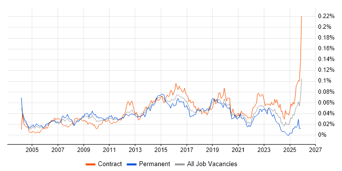 ERP Analyst job vacancy trend in London