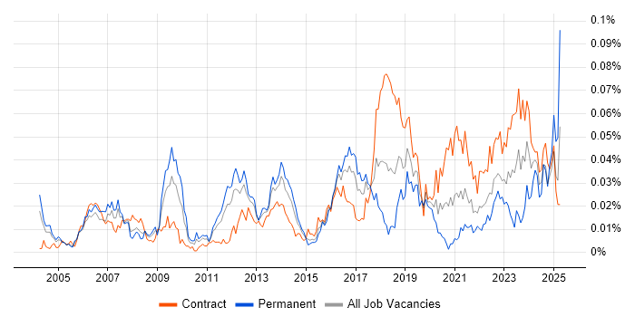 Job vacancy trend for ERP Architect in London Job vacancy trend for ERP Architect in London