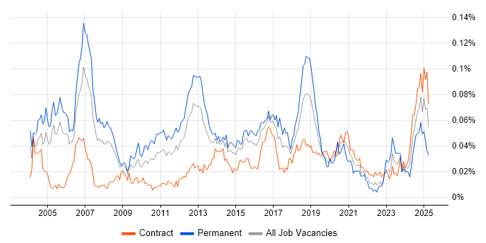 Job vacancy trend for ERP Consultant in London