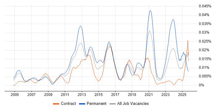 ERP Developer job vacancy trend in London