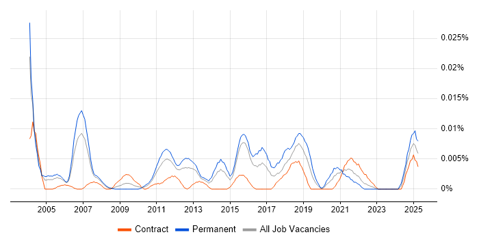Job vacancy trend for ERP Implementation Consultant in London