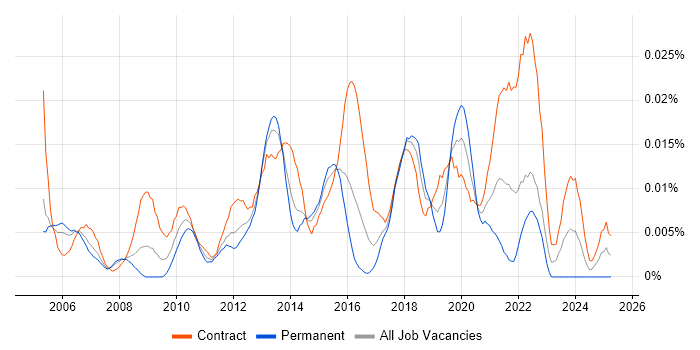 Job vacancy trend for ERP Implementation Manager in London