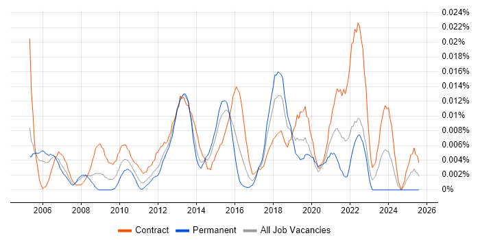 Job vacancy trend for ERP Implementation Project Manager in London