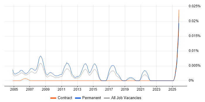 ERP Presales Consultant job vacancy trend in London