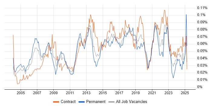 Job vacancy trend for ERP Project Manager in London