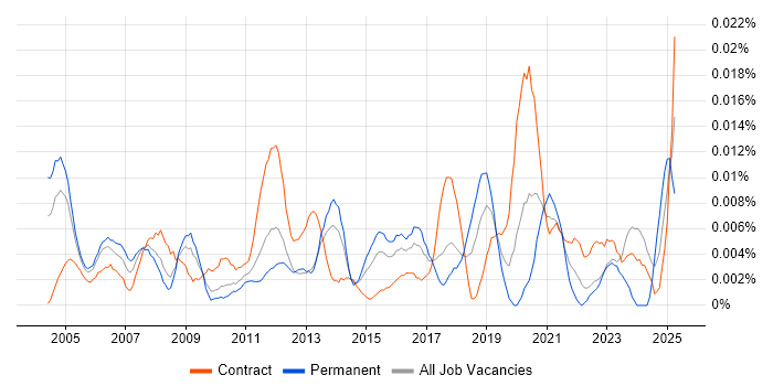 Job vacancy trend for ERP Specialist in London