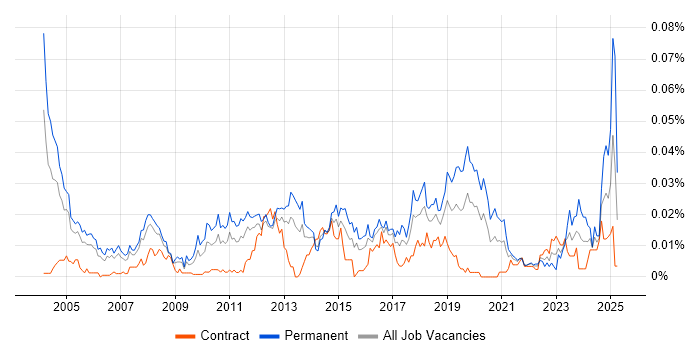 Job vacancy trend for ERP Support in London