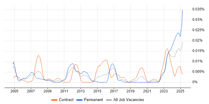 Job vacancy trend for Error Analysis in London Job vacancy trend for Error Analysis in London