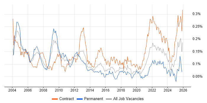 ERwin job vacancy trend in London