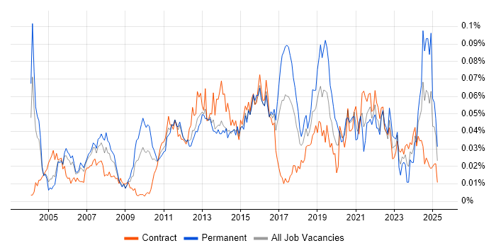 Job vacancy trend for Escalation Management in London Job vacancy trend for Escalation Management in London