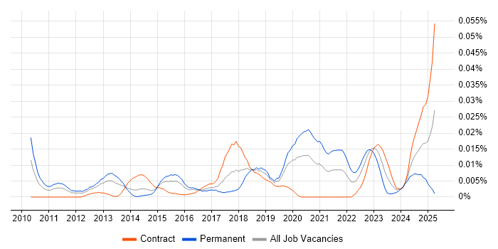 Job vacancy trend for ESET in London Job vacancy trend for ESET in London