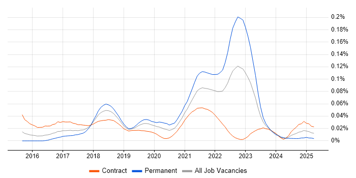 Job vacancy trend for ESLint in London Job vacancy trend for ESLint in London