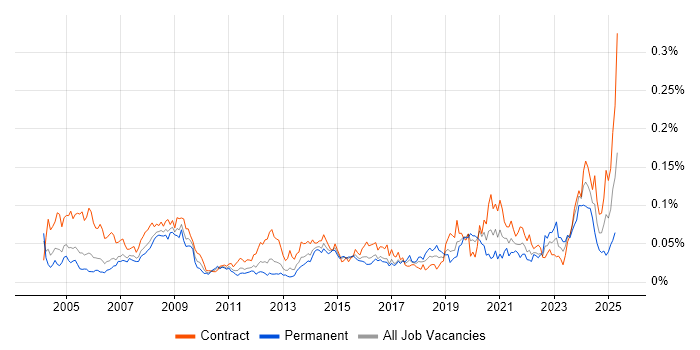 Job vacancy trend for ESRI in London Job vacancy trend for ESRI in London