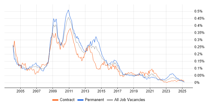 Job vacancy trend for Essbase in London Job vacancy trend for Essbase in London
