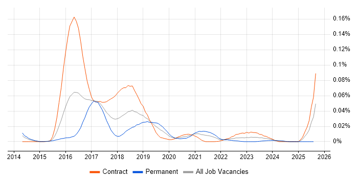 Job vacancy trend for etcd in London Job vacancy trend for etcd in London