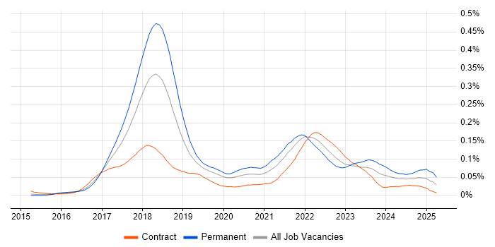 Job vacancy trend for Ethereum in London
