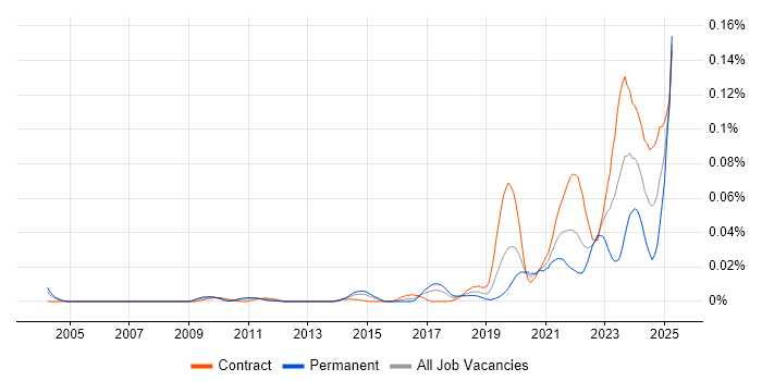 Job vacancy trend for Ethernet VPN in London
