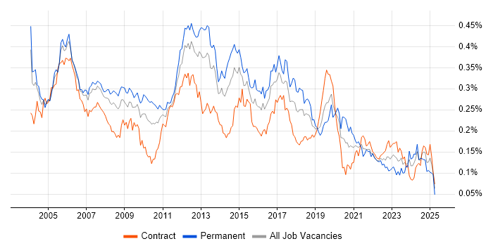 Job vacancy trend for Ethernet in London Job vacancy trend for Ethernet in London