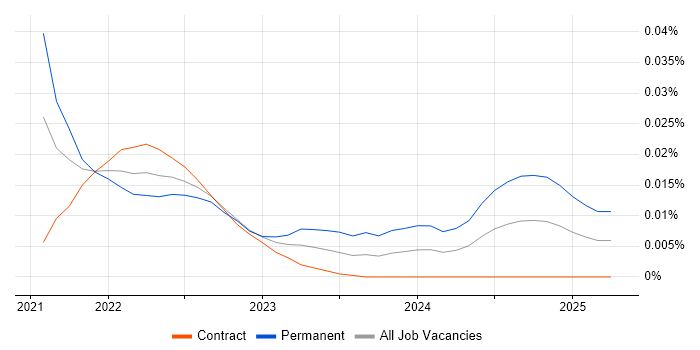 Job vacancy trend for ethers.js in London Job vacancy trend for ethers.js in London