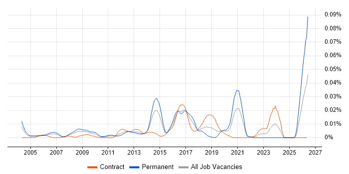 Ethical Hacker job vacancy trend in London