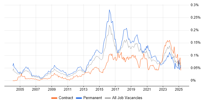Job vacancy trend for Ethical Hacking in London Job vacancy trend for Ethical Hacking in London