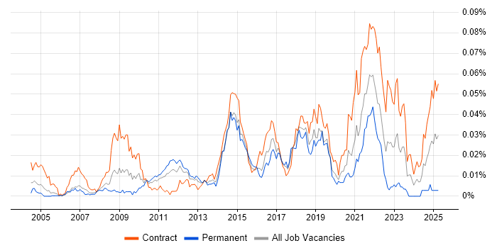 Job vacancy trend for Ethnographic Research in London Job vacancy trend for Ethnographic Research in London