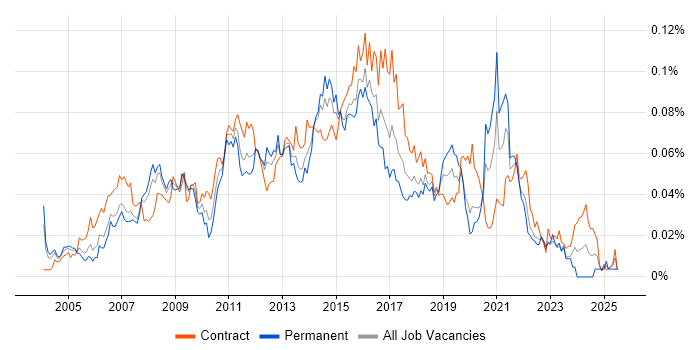 Job vacancy trend for ETL Analyst in London