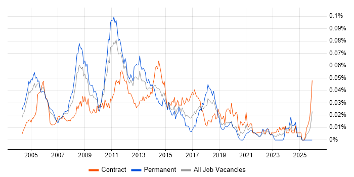 ETL Consultant job vacancy trend in London