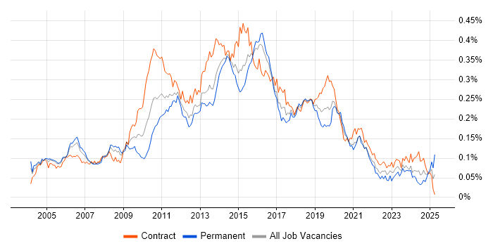 Job vacancy trend for ETL Developer in London