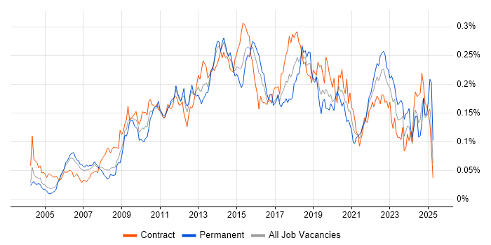 Job vacancy trend for ETL Development in London