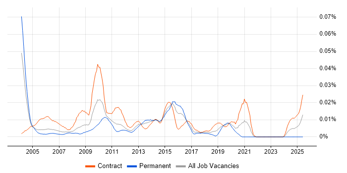 Job vacancy trend for ETL Specialist in London