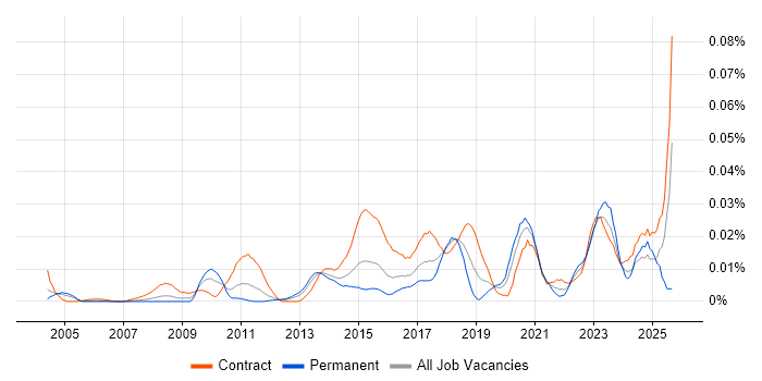 ETL Tester job vacancy trend in London