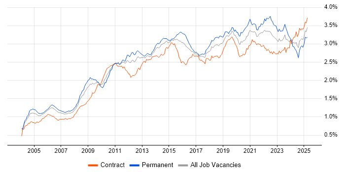 Job vacancy trend for ETL in London Job vacancy trend for ETL in London