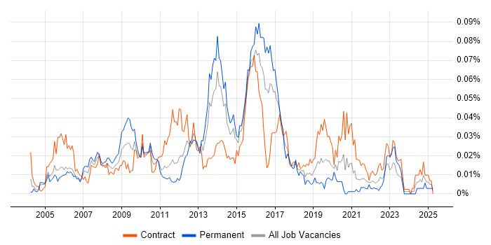 Job vacancy trend for eTOM in London Job vacancy trend for eTOM in London