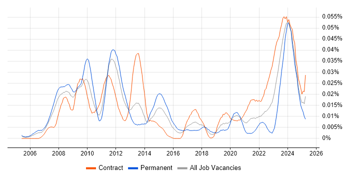 Job vacancy trend for ETRM Business Analyst in London