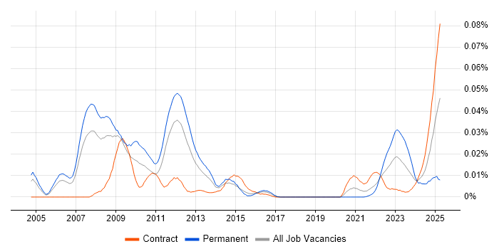 Job vacancy trend for ETRM Consultant in London