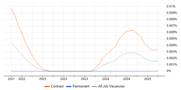 Job vacancy trend for ETRM Data Analyst in London Job vacancy trend for ETRM Data Analyst in London