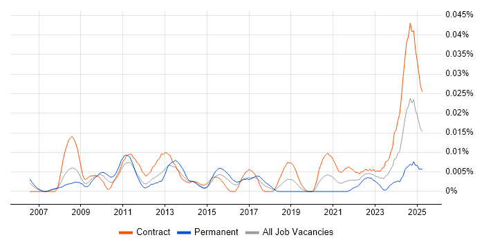Job vacancy trend for ETRM Developer in London